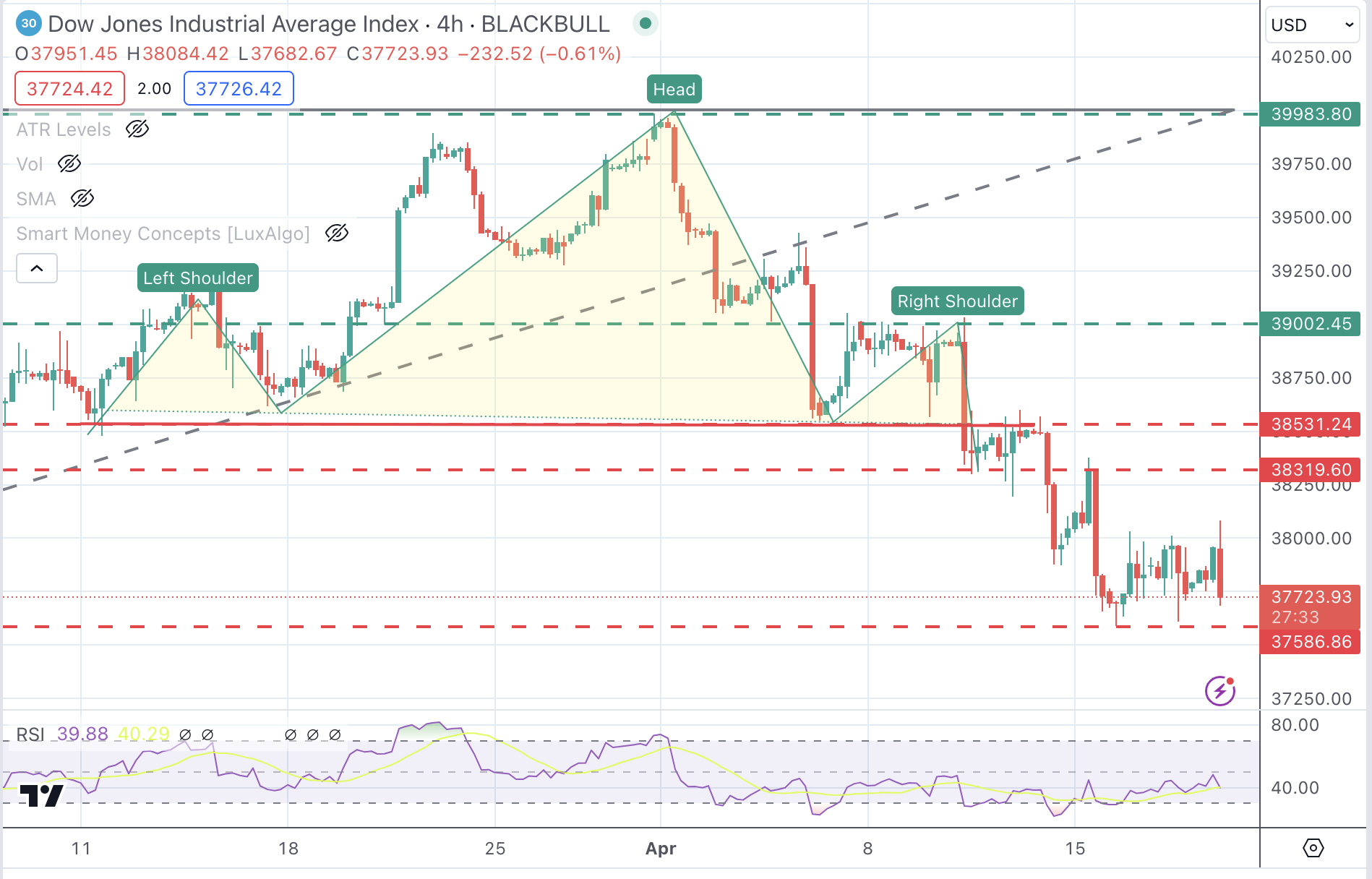 Dow Jones Slides Following Hawkish Comments From Fed Policymakers